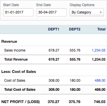 Profitability by category