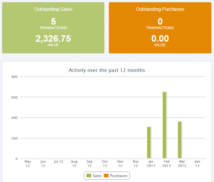 Contacts dashboard