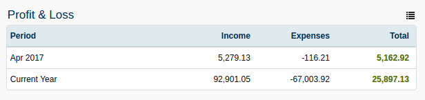 Dashboard profit